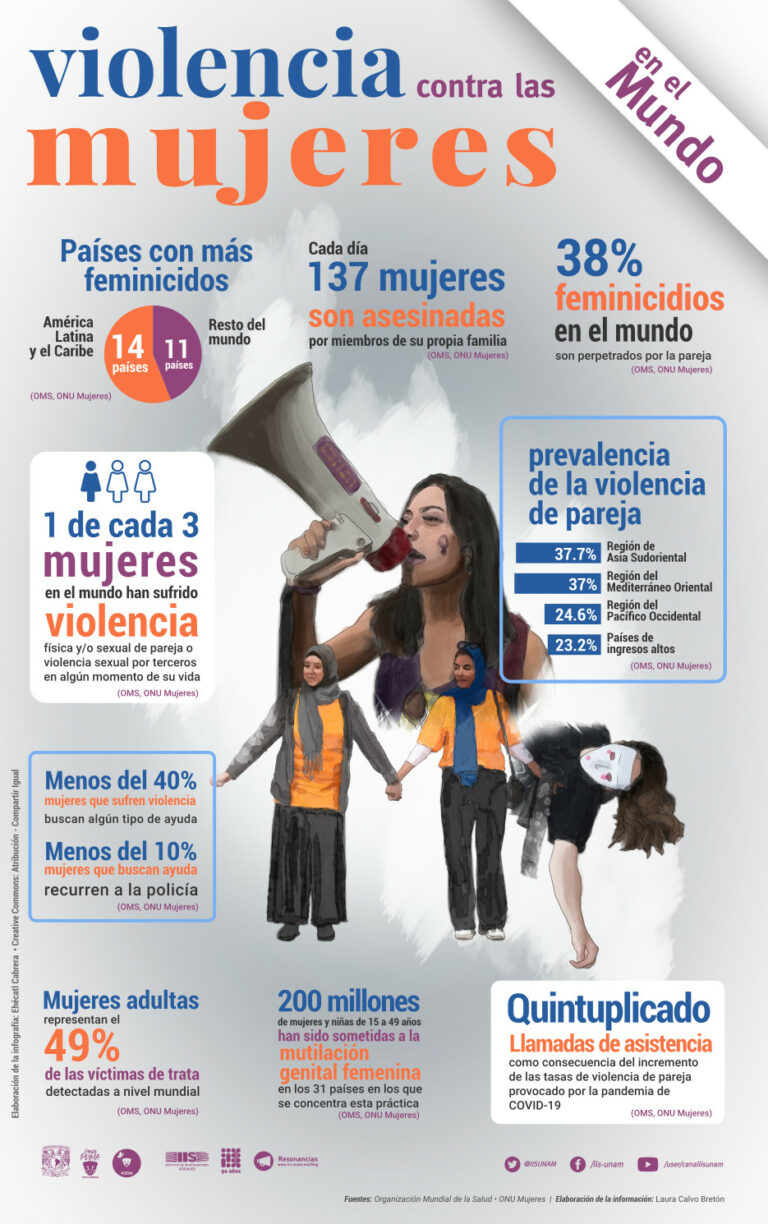 Lee más sobre el artículo Violencia contra las mujeres en el mundo