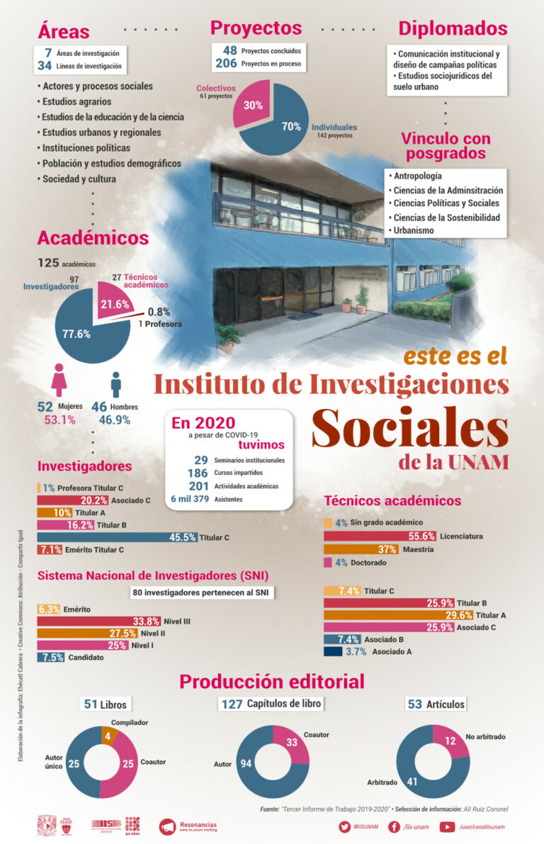 Lee más sobre el artículo Este es el Instituto de Investigaciones Sociales de la UNAM