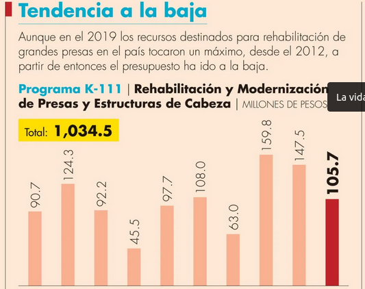 Lee más sobre el artículo Insuficiente, inversión en grandes presas: expertos